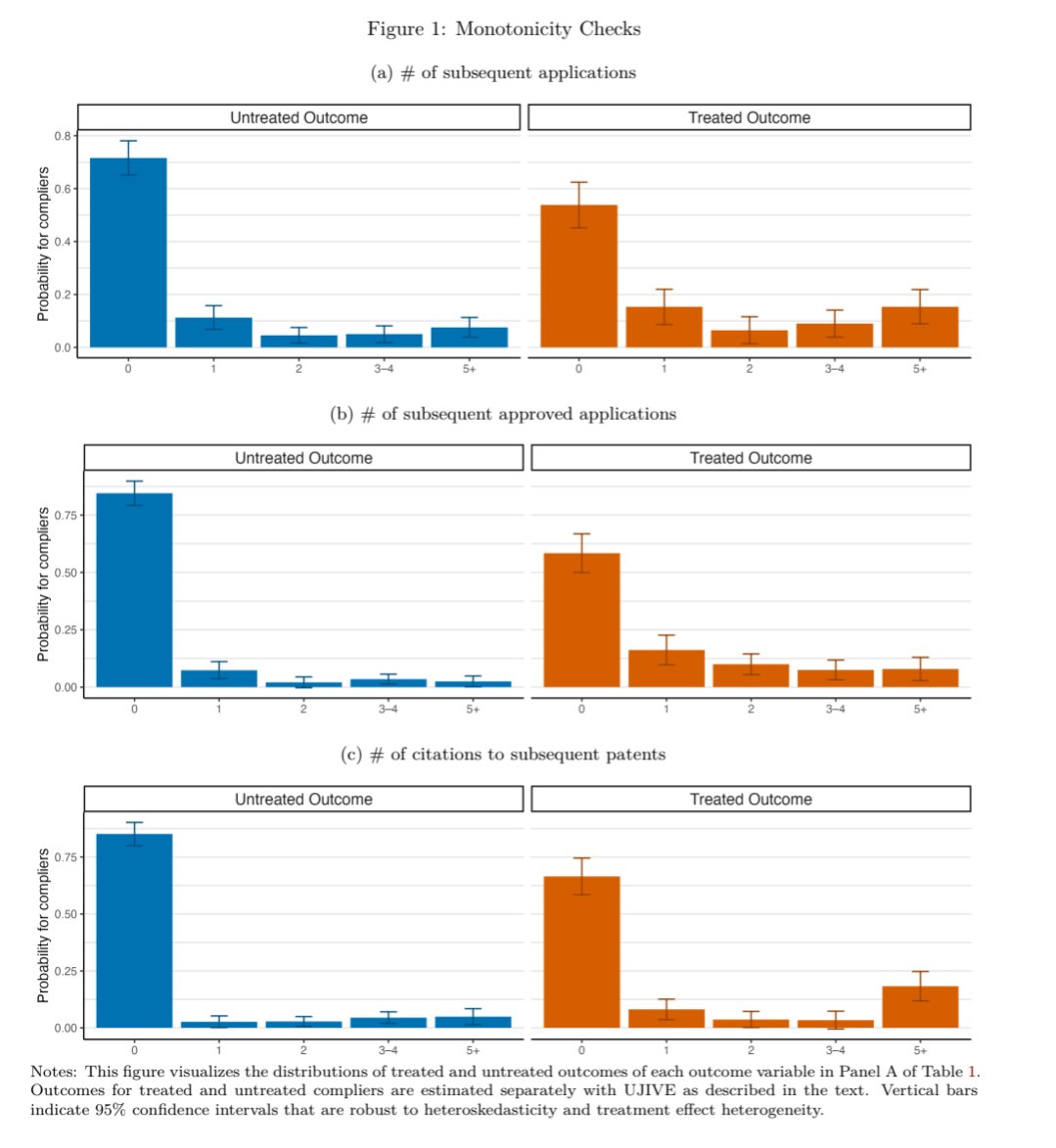 instrumenthull's tweet photo. One of my favorite parts of the paper is where we bring the "one weird trick" (for characterizing effective populations) to judge designs

By just changing around the outcome of a UJIVE regression, we can unbiasedly estimate complier means, gauge external validity, and even test the appropriate monotonicity condition -- all with standard SEs!