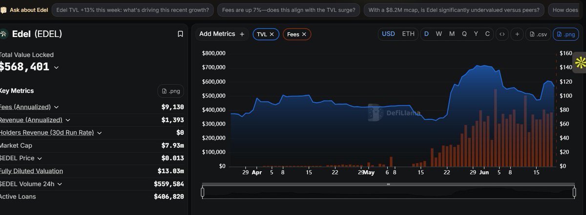 JoaoDeFi's tweet photo. Weekly Recap: Everything That Happened in the @edeldotfinance Finance Ecosystem 👇

A lot happened this week at Edel:

→ xPoints went live on Edel

Users can now use xStocks as collateral and earn xPoints simultaneously.

→ Over 25M $CC secured and locked

A major milestone that further strengthens the protocol's position within the ecosystem.

→ EDELx launched on Tradecraft

EDELx is now live on Tradecraft, expanding utility and accessibility for users.

→ $EDEL held strong

Current market cap sits at around $7M, with only an ~8% pullback despite broader market volatility.

→ Tokenized stock borrowing hit a new milestone

The total value of borrowed tokenized stocks reached $457K.

→ TVL approaches $500K

Total Value Locked is now nearing the half-million-dollar mark.

Still feels significantly undervalued considering the size of the opportunity Edel is targeting.

→ Content and awareness at an all-time high

The Edel team shipped more content than ever this week, while @andres_solt appeared on multiple podcasts to spread the vision behind tokenized stock lending.

The ecosystem keeps growing.

And we're still early.
