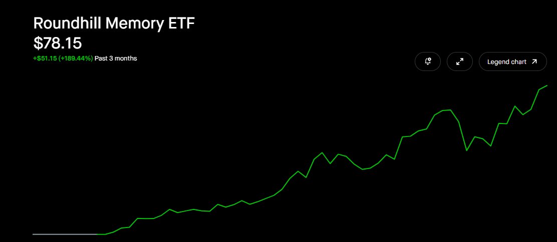 CNBCapital's tweet photo. THEY GOT THE BRAINS BUT THE REAL SHORTAGE WAS MEMORY.

Everyone's obsessed with the companies that make AI's "brains."

Almost nobody talks about the part that feeds them: memory.

$DRAM is the first fund built purely around that bottleneck.

AI data centers are starving for memory chips. The more powerful the AI, the more chips it needs to run fast, and there aren't enough to go around.

When something is scarce and everyone wants it, the price goes up. That's what's happening to memory right now, and the companies that make these chips have more pricing power than they've had in years.

This fund bundles the small handful of companies that dominate that supply into one ticker.

So instead of guessing which single company wins, you're betting on the whole chokepoint the entire AI industry has to pay to get through.

The biggest cloud companies on earth are spending hundreds of billions on AI buildouts this year, and a huge slice of that has to go toward these exact chips.

What used to be a boring, up and down commodity is becoming one of the most important strategic resources in tech.

$DRAM launched at $28 in early April and now trades near $78, one of the fastest-growing funds in history.

The brains got the attention. The memory got the demand.