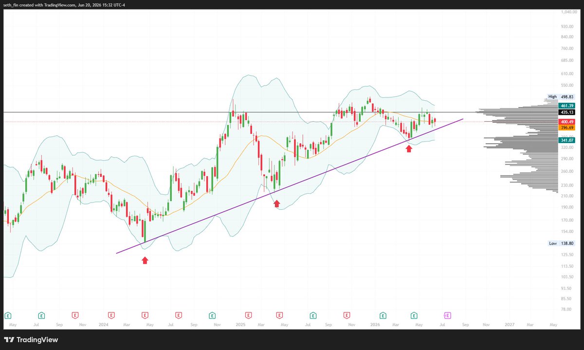 seth_fin's tweet photo. Gave you the bounce on $TSLA before it happened. Now we are here.

#TESLA close weekly above the mid band.

Need to chew through the 435-500 area before clear blue sky. https://t.co/Nis2b7yLMf