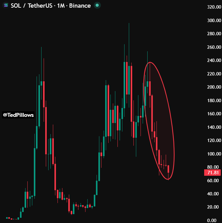 TedPillows's tweet photo. $SOL is now heading towards its 9th consecutive red monthly close.

Horrible performance. https://t.co/LixuJSaZeZ