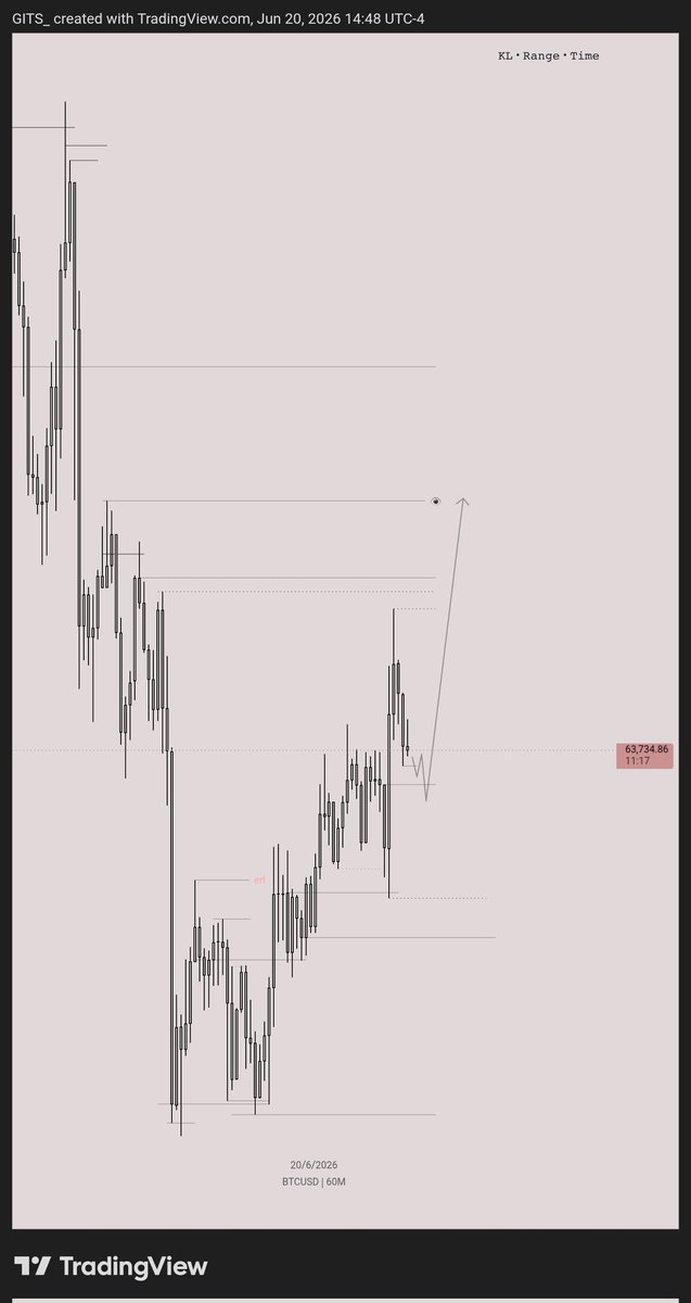 Fav_Royalty's tweet photo. Or BTC longs to daily FVG 👁️ https://t.co/ygi6ph2Ezl