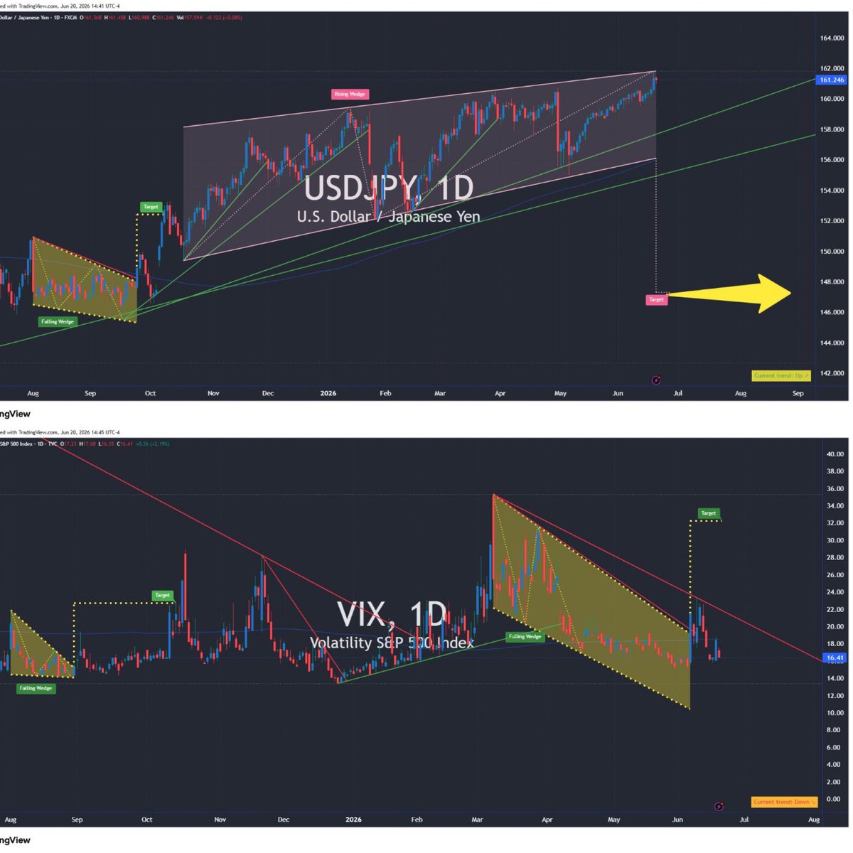 notapply99's tweet photo. 🇯🇵 USD/JPY: Sitting inside a daily rising wedge near 161. A breakdown to 147 signals rapid JPY strength and a potential carry trade unwind.
But a falling USD/JPY alone isn't a $SPY short signal—it could just be a controlled yield repricing. The true key is Volatility.
📉 VIX: Currently ~16 and trending down. No market panic yet.
🚨 The Risk-Off Trigger: We need confluence. A USD/JPY breakdown + VIX reclaiming 18/20/22. If JPY surges AND vol spikes, that’s the exact confirmation needed to expect heavy pressure on equities. Until then, we wait.
$USDJPY $VIX $SPY $MACRO #Trading