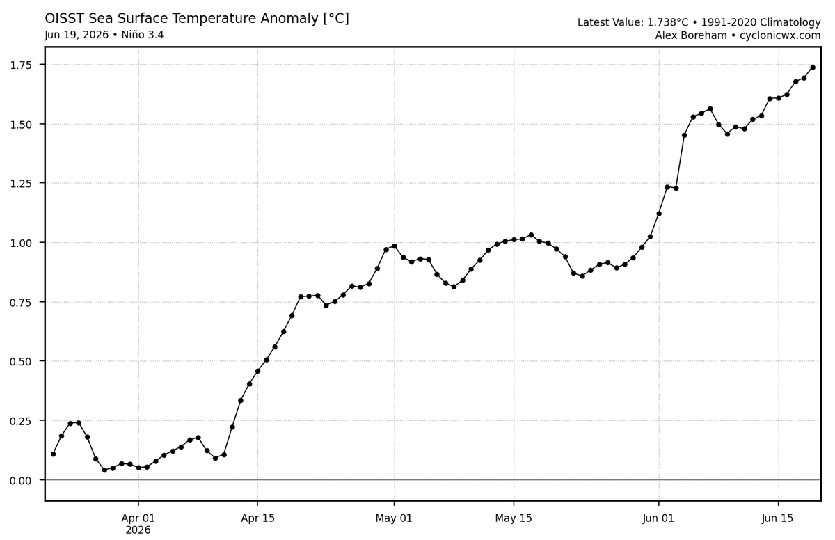 Mario___Ramirez's tweet photo. 20/06/26  #ElNiño Global   #Región3.4   #Región3
#ElNiño costero    #Región1+2
#ATSM  (Prom. Diario)   OISST

#Región3.4  +1.74°C   Fuerte

#Región3  +1.99°C   Fuerte

#Región1+2  +3.05°C   Muy Fuerte

#Calentamiento mayor  y  progresivo incremento,
y continuará fortalecimiento. https://t.co/6RrY8hDxXy