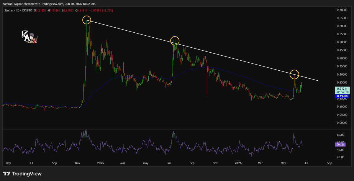 Karman_1s's tweet photo. $XLM has respected the same long-term descending trendline across multiple cycles, and price is testing it once again.

A breakout above this level could finally end the downtrend and open the door for a major upside move. 🚀 https://t.co/YjqUSL8yLI