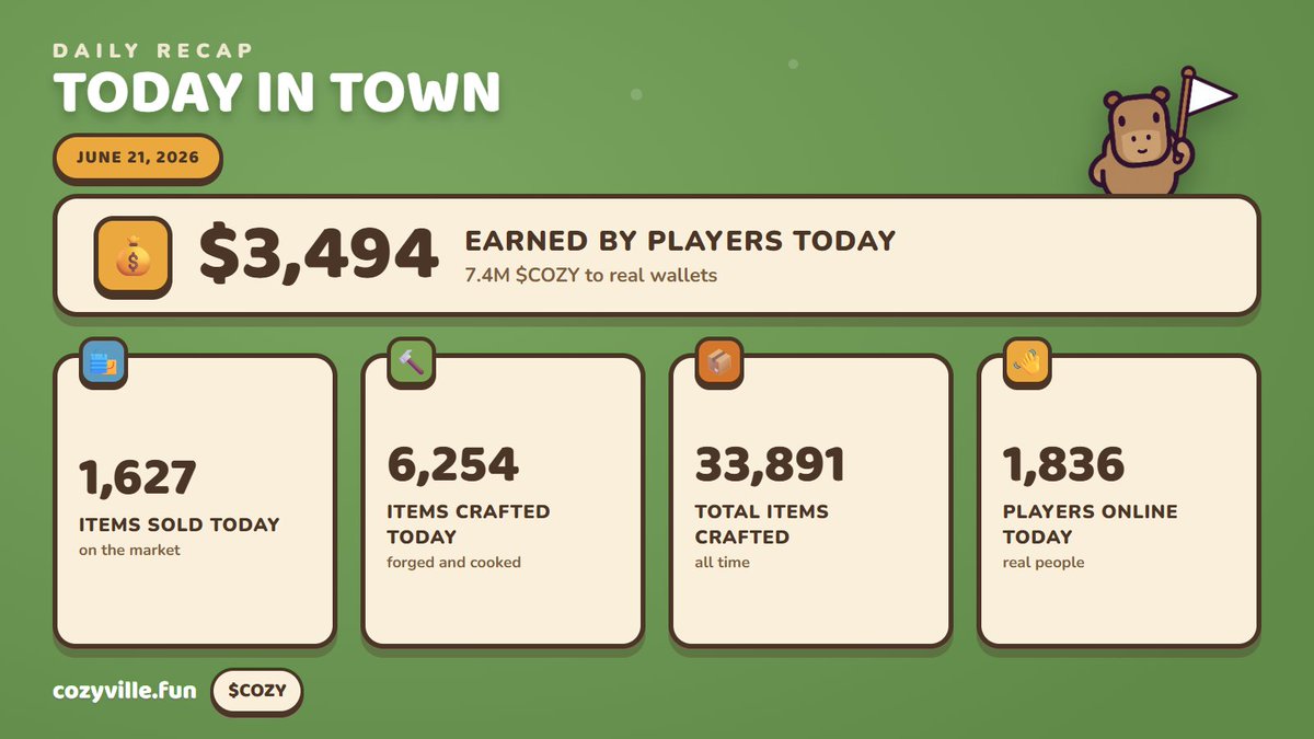 playCozyville's tweet photo. Today in Cozyville 🌿

1,627 items sold
6,254 items crafted
1,836 players online
$3,494 earned by real players (7.4M $COZY)
33,891 items crafted all time, and the town keeps humming.
We keep building. <3 

https://t.co/9HneNUngBD https://t.co/vuIuReNmtO