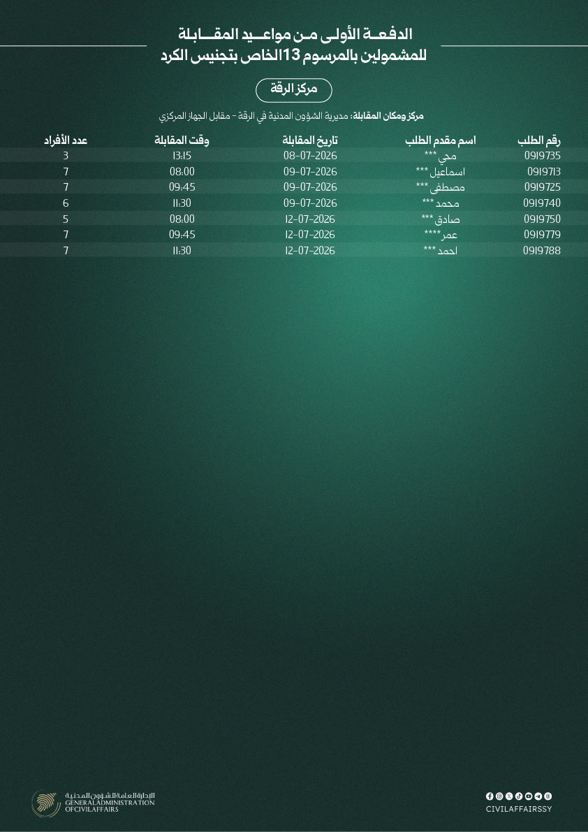 CivilAffairsSy's tweet photo. جداول الدفعة الأولى لمواعيد المقابلات الخاصة بالمشمولين بالمرسوم رقم /13/ لتجنيس الكُرد، موزعة بحسب المراكز المعتمدة.

​يرجى تفقد الصور المرفقة لمعرفة موعد وتاريخ المقابلة الخاص بكل مركز.
2/3
#وزارة_الداخلية_السورية 
#الإدارة_العامة_للشؤون_المدنية https://t.co/dHkeeQgeXV