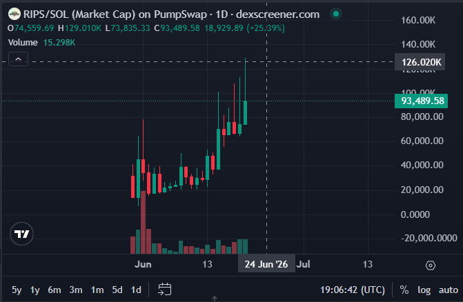 Zeeroll_'s tweet photo. Daily chart looking pretty nice.

$RIPS @RipsOnSOL https://t.co/a14mPqMWhb