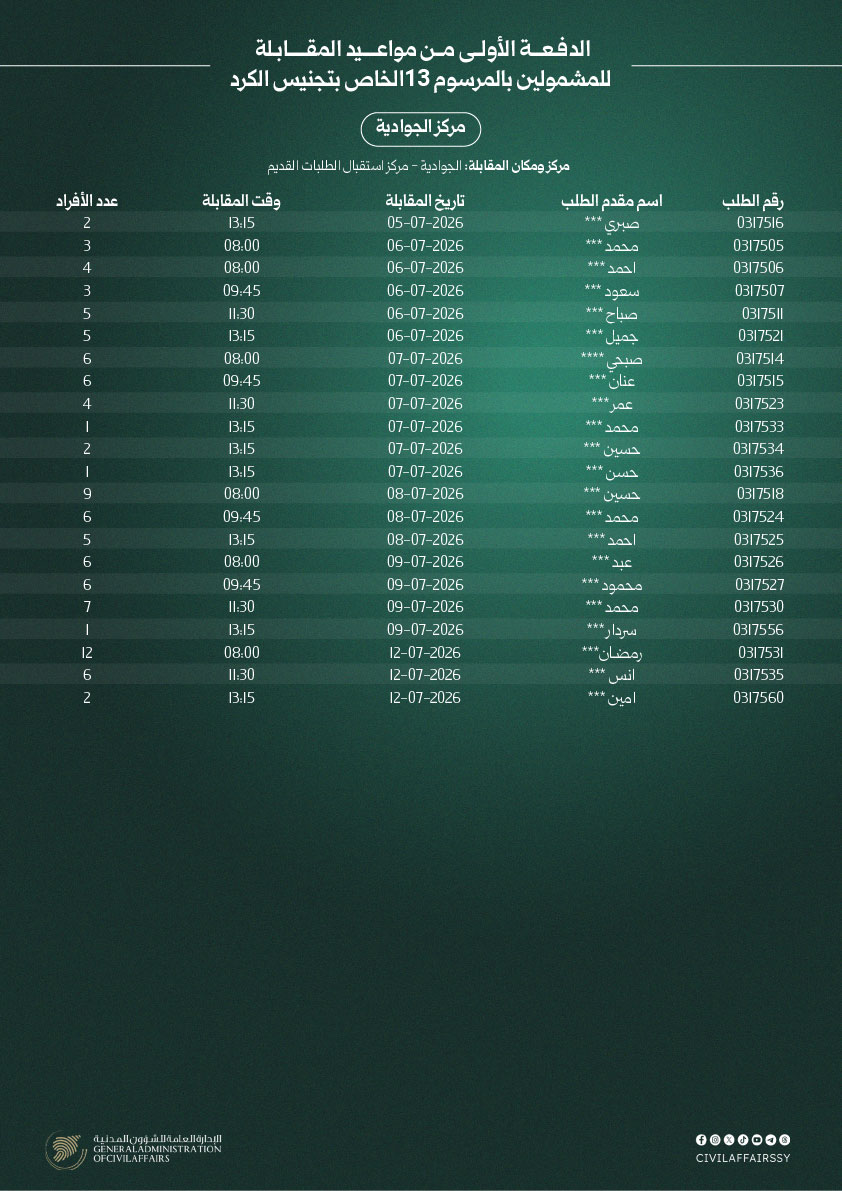 CivilAffairsSy's tweet photo. جداول الدفعة الأولى لمواعيد المقابلات الخاصة بالمشمولين بالمرسوم رقم /13/ لتجنيس الكُرد، موزعة بحسب المراكز المعتمدة.

​يرجى تفقد الصور المرفقة لمعرفة موعد وتاريخ المقابلة الخاص بكل مركز.
3/3
#وزارة_الداخلية_السورية 
#الإدارة_العامة_للشؤون_المدنية https://t.co/L3wYPF1JCn