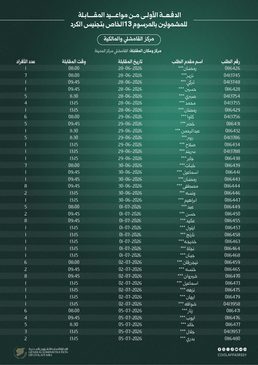 CivilAffairsSy's tweet photo. جداول الدفعة الأولى لمواعيد المقابلات الخاصة بالمشمولين بالمرسوم رقم /13/ لتجنيس الكُرد، موزعة بحسب المراكز المعتمدة.

​يرجى تفقد الصور المرفقة لمعرفة موعد وتاريخ المقابلة الخاص بكل مركز.
3/3
#وزارة_الداخلية_السورية 
#الإدارة_العامة_للشؤون_المدنية https://t.co/L3wYPF1JCn