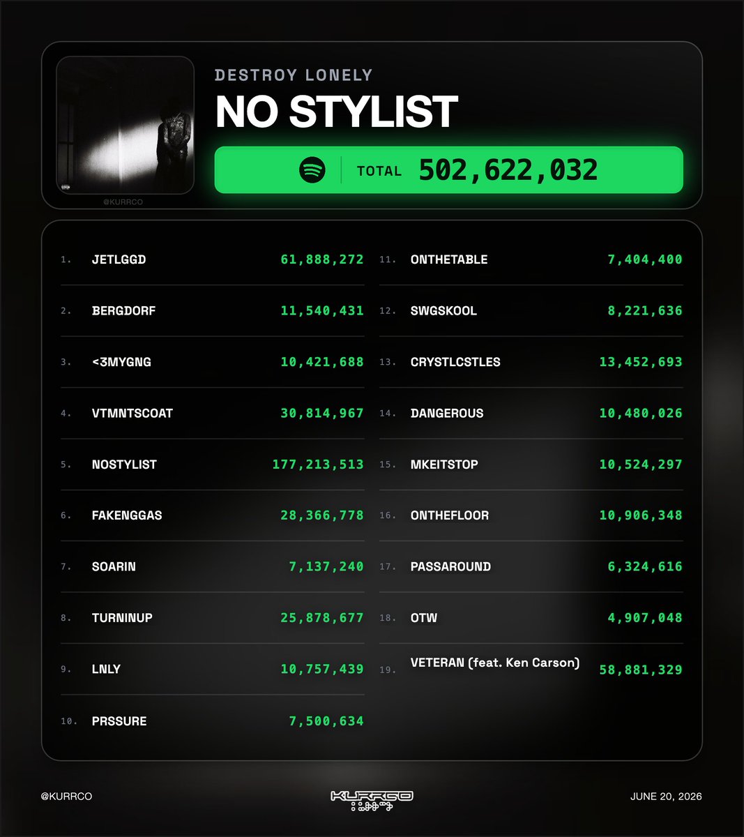 Kurrco's tweet photo. Destroy Lonely's 'NO STYLIST' has surpassed 500M total streams on Spotify 📊 https://t.co/jyqNcCvbDs
