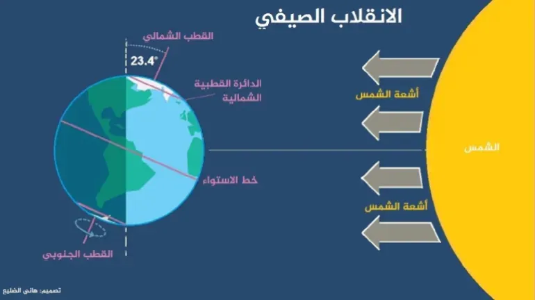 _KenKaiser's tweet photo. الليلة اقصر ليلة في السنة هي ليلة ما قبل الانقلاب الصيفي, سببها ان محور الارض مايل 23.4 درجة وفي هذي الليل يكون الميل كله باتجاه الشمس

 فلذلك كل المناطق شمال خط الاستواء يكون شروقها بدري وغروبها متأخر

الله يعجل بطول الليالي 🙏 https://t.co/RGUhOGCpAL