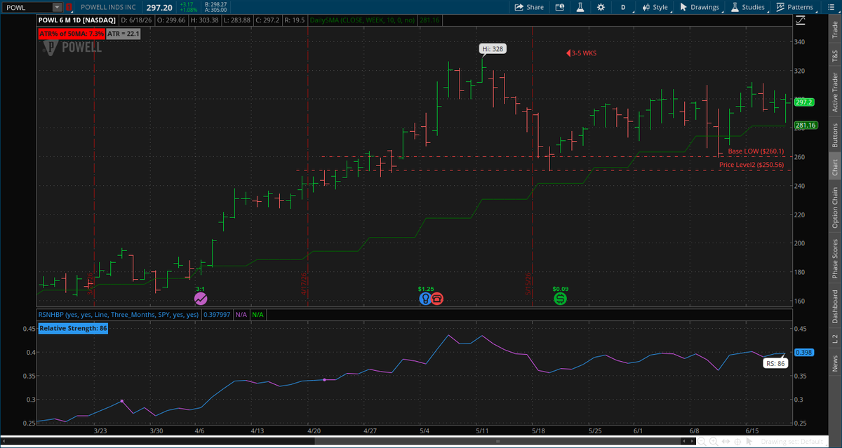 dcruzbaker96's tweet photo. $POWL The first sell off at highs i put in a note to myself that this would need a 3-5 wk base. We are on week 5 starting week 6 monday. If it doesnt go next week Id avoid https://t.co/Uc6ig9adLU