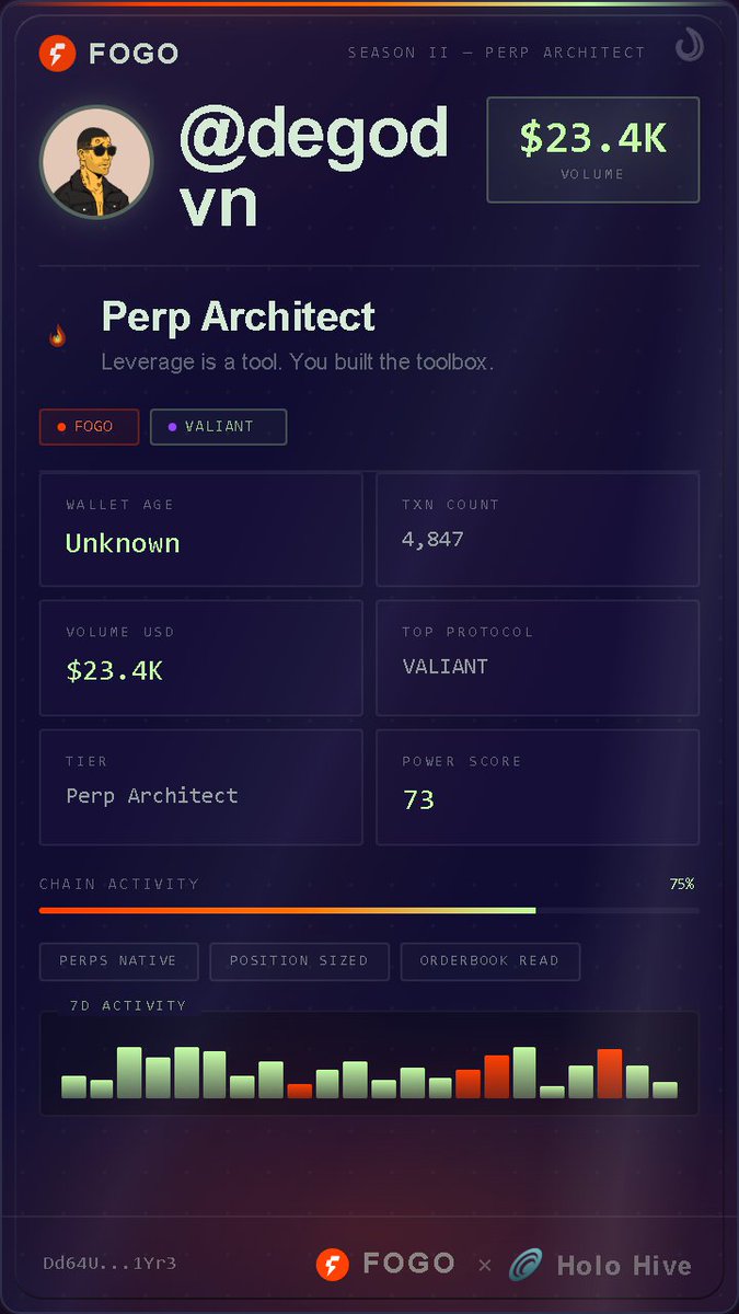 degodvn's tweet photo. Just minted my FOGO Trader Card.

Tier: Perp Architect | $23.4K in volume.

FOGO is the fastest chain in DeFi. Fastest execution, lowest fees.

They have 500,000 $FOGO prize pool for top traders.

Can you beat my rank? #FogoKorea https://t.co/IE8IKTue4V