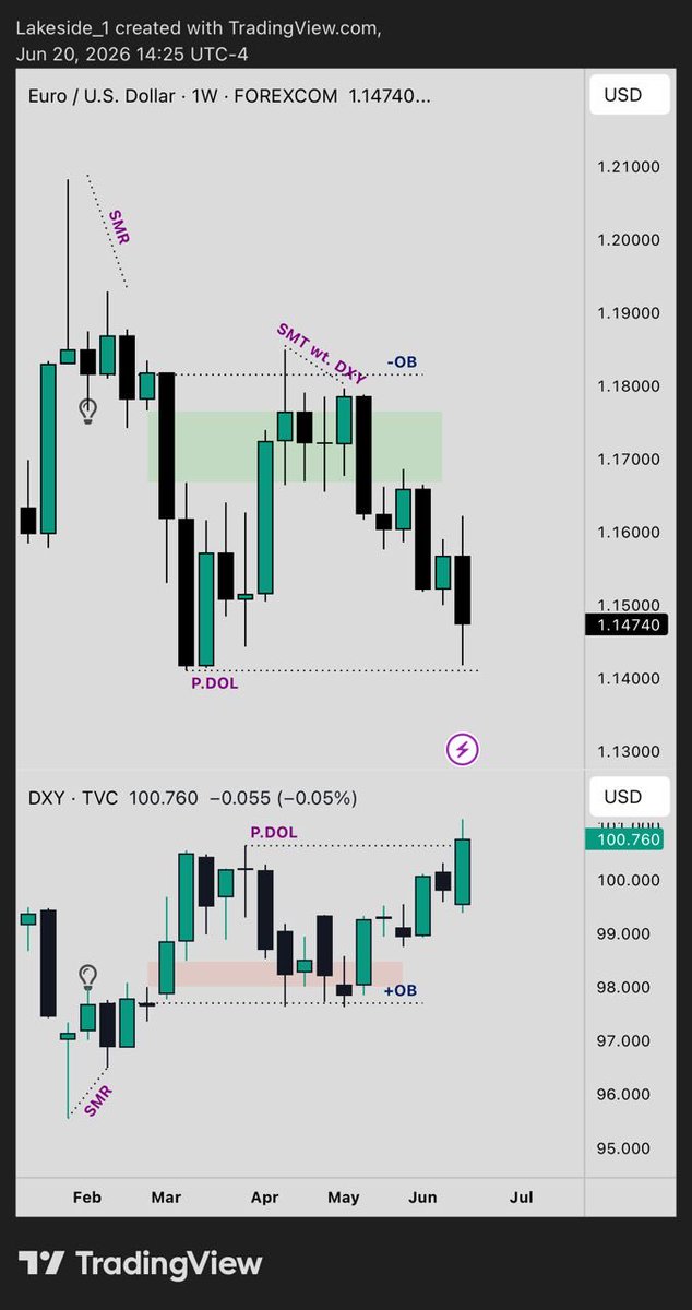 ayodele873's tweet photo. Before looking for entries, identify the next draw on liquidity. It is the first rule of engagement...

If you know where price is most likely reaching for next, everything else becomes easier to align 🏂📈📉 https://t.co/uxMlhZkXiq