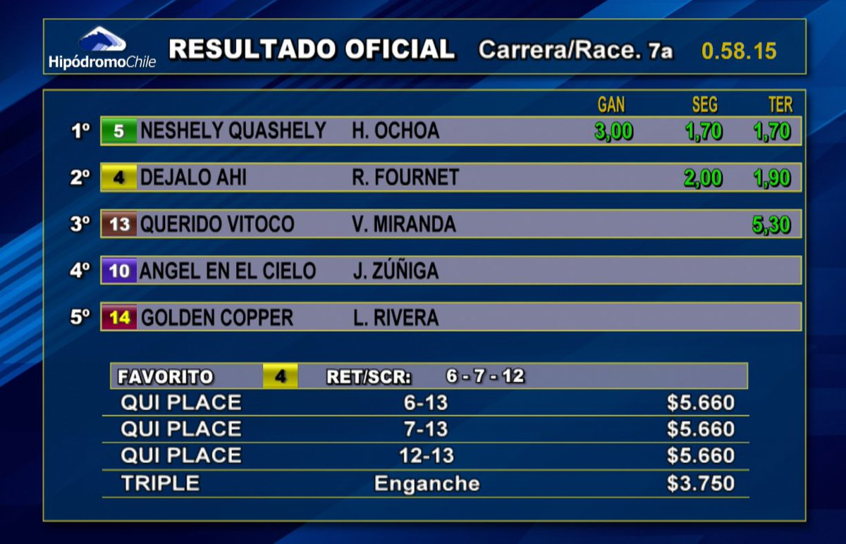 hipodromo_chile's tweet photo. Resultado Oficial y Dividendos de la 7a Carrera de hoy sábado en Tu @hipodromo_chile

Premio Tentadito carrera Condicional  Machos 3 años no ganadores, 1.200 metros 
Tiempo: 58.15 https://t.co/5hJgzslKWz