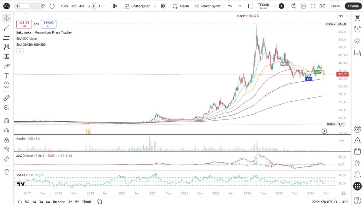 EN_KY37's tweet photo. #BİST100 #TeknikAnaliz #TradingView #YatırımTavsiyesiDeğildir
G3
Enky Anka 1 Momentum Phase Tracker
Geçmiş Veri Üzerinde Teknik Gösterim

Yatırımcıları yanlış yönlendirmemek ve herhangi bir hisse özelinde algı oluşturmamak adına, grafiklerde hisse isimleri gizlenmiştir.

Bu paylaşım, Enky Anka 1 Momentum Phase Tracker indikatörünün geçmiş veri üzerindeki teknik davranışını göstermek amacıyla hazırlanmıştır. Geçmişte oluşan işaretlerden sonra olumlu fiyat hareketleri görülmüş olması, gelecekte aynı sonuçların oluşacağı anlamına gelmez.

Enky Anka 1 Momentum Phase Tracker; haftalık ve aylık MACD/RSI verilerini birlikte değerlendirerek teknik toparlanma bölgelerini, momentum fazlarını ve riskli alanları takip etmeye yardımcı olur.

İndikatör işaretleri tek başına alım-satım kararı olarak değerlendirilmemelidir. Teknik görünüm; bilanço, KAP açıklamaları, ortaklık yapısı, pay satış bildirimleri, destek-direnç, hacim ve genel piyasa koşullarıyla birlikte incelenmelidir.

Bu paylaşım al-sat önerisi, hedef fiyat, getiri vaadi veya yatırım danışmanlığı içermez.

Risk yönetimi ve yatırım kararı yatırımcının kendi sorumluluğundadır.

Sınırlı deneme erişimi ve teknik kullanım bilgisi için X veya Instagram üzerinden iletişime geçebilirsiniz.