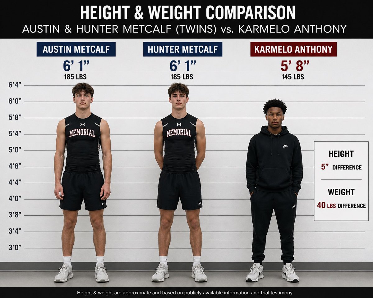LalaWatchedWhat's tweet photo. @JesseASweeney @DMiCH_E The METCALF TWINS towered over #KA. Do you honestly believe that if Marcelo just hit Austin back, Hunter would NOT have joined in the fight? At what point in your estimation would it have been self-defense? After a brutal beating? Or never? https://t.co/oN3i0Tyrhy