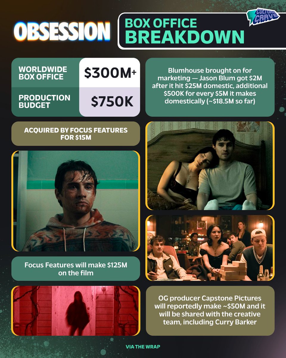 CultureCrave's tweet photo. ‘Obsession’ box office breakdown 💰  

One of the most profitable films ever https://t.co/qGrk2Robhi