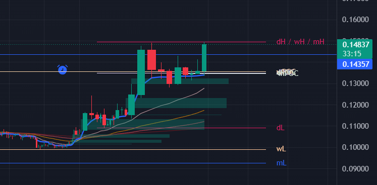 BULLxBTC's tweet photo. $ALICE retesting the daily high, worth a long if it continues the move up https://t.co/GPCGqJVazF