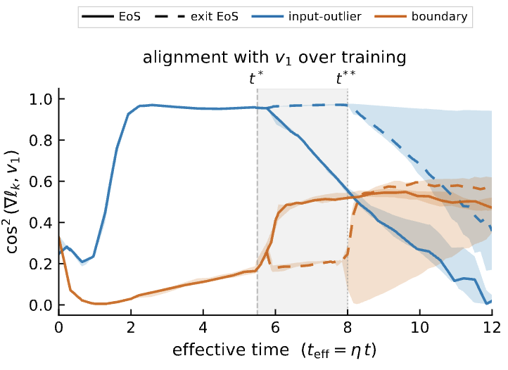 PierBeneventano's tweet photo. Edge of Stability has been a thing for a while now. We can show that most training happens at the edge of stability. This is very surprising because of a "negative " fact: Most theory does not apply (e.g., Descent Lemma).  

The question becomes: 
Does the fact that training happens at the EoS impact performance? In what way? With what mechanisms? How is that affected by the architecture?

To our knowledge, these questions they are unanswered to date and our new paper is the about the first step towards this!

EoS picks what part of the distribution to learn and at what speed!  

https://t.co/sefeVZMzbz

In particular, the consequence is that for MLPs: 
EoS can improve robustness or OOD behavior, but only when the relevant subset is the one selected by EoS. 
If boundary points dominate, EoS helps near-boundary robustness. 
If distributional outliers dominate, EoS helps extrapolate toward the tail.

Precisely: 

1. We make EoS causal. We fork training from the same state at EoS onset:
one branch stays at EoS, the other exits by lowering the learning rate. Same everything, only the stability constraint changes.

2. EoS is selective:
it learns some parts of the data distribution faster, while slowing others.

3. The selector is surprisingly simple. A group benefits from EoS when its gradient is big and
has high alignment with v_1, the top Hessian eigenvector.

Translation: to benefit from EoS, a subset must
(i) point in the sharpest direction, and
(ii) keep a non-vanishing gradient.

This gives concrete answers to the questions above:

Does EoS affect performance?
Yes, but not uniformly. It reallocates learning.

In what way?
It prioritizes the subset with largest curvature influence.

By what mechanism?
Self-stabilization at the sharpness boundary couples training to v_1; only groups aligned with v_1, and whose gradients persist, get the extra progress.

How does architecture matter?
Architecture changes the map from input geometry to gradient geometry. Thus it can change which subset dominates, but the same predictor remains:
largest curvature influence wins.

With the amazing Shauna Kwag, @anakha_g, and @TomasoPoggio!