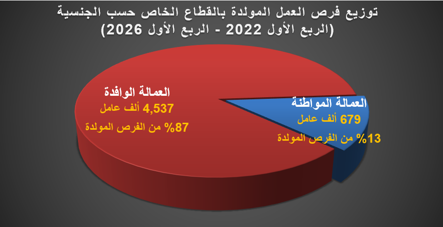 AbAmri's tweet photo. 💠تمكّن القطاع الخاص من توليد أكثر من 5.2 مليون فرصة عمل صافية بين الربع الأول 2022 والربع الأول 2026؛ أي بزيادة بلغت 64.5%، بمعنى أنه لا يوجد صعوبات تذكر لدى الاقتصاد على مستوى توليد الوظائف، وهو أمر شبه محسوم لدى الاقتصاد السعودي كواحدٍ من أسرع الاقتصادات حول العالم نمواً وانطلاقاً على كافة المستويات..

💠 الإشكالية هنا فقط تتركّز في؛ أن أرباب القطاع الخاص منحوا 87% منها للعمالة الوافدة بأكثر من 4.5 مليون وظيفة، مقابل 679 ألف وظيفة للسعوديين (13%)، أيّ على عكس المبادرات العملاقة التي رسختها الدولة -أيدها الله- بفتح أكبر قدرٍ ممكن من قنوات مشاركة القطاع الخاص في الفرص الاستثمارية الواعدة محلياً!! وهو ما ينبغي أن يدركه أرباب القطاع أنّ عليهم مسؤولية وطنية رفيعة الشأن! تتلخص في أنه مقابل زيادة مشاركتهم الممنوحة لهم من الدولة، لا بد أن تزداد مشاركة المورد البشري المواطن في فرص العمل المتولدة!!!!! 

💠 هناك نحو 3 مليون وظيفة للوافدين متدنية الأجور والمهارات، ولا يوجد عليها طلب من الموارد المواطنة، مقابل 1.6 مليون وظيفة ملائمة، كان أحرى بالقطاع الخاص ضخها لصالح الموارد المواطنة!! ولو تم توطين 85% من تلك الوظائف الملائمة، لشهدت سوق الوظائف في القطاع ارتفاعا للتوطين إلى 29.7% (19.5% الآن)، ولارتفعت مساهمة الموارد المواطنة إلى نحو 4.0 مليون فرصة عمل (2.6 مليون فرصة الآن)

💠 يقع على كاهل أرباب العمل في القطاع الخاص مسؤوليات تنموية كبيرة تجاه مستهدفات رؤية المملكة 2030، وتجاه المجتمع السعودي، يؤمل من وزارة الاقتصاد بالتكامل مع بقية الأجهزة ذات العلاقة وبمشاركة القطاع الخاص، تدشين وقيادة منظومة متكاملة من السياسات والبرامج تستهدف تحسين بيئة سوق العمل وربطها بالاقتصاد الوطني، الركيزة الرئيسة في هذا المشروع العملاق تنصب على التغيير الشامل والعميق لمنهجية اتخاذ القرار تجاه الفرص الوظيفية لدى أرباب المنشآت العملاقة والكبيرة والمتوسطة!!