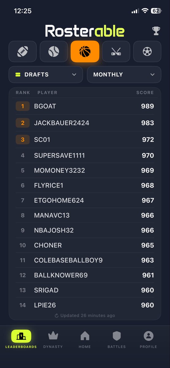 rosterable's tweet photo. Top scores of June so far on Rosterable!

After 2 months we’ve still yet to see a 990+, but a few have come close

https://t.co/dFrfecXTbO

🏈 984
⚾️ 982
🏀 989
🏒 961 
⚽️ 989 https://t.co/ImlggKci1Q