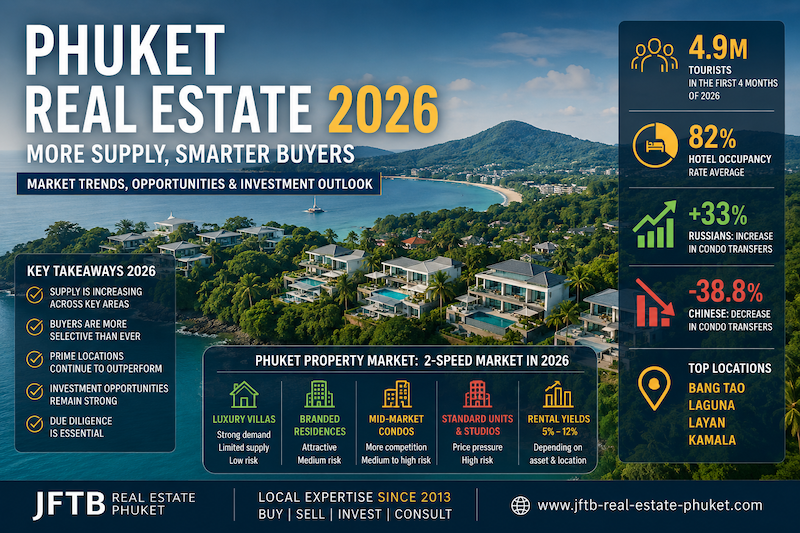 jftbphuket's tweet photo. Most investors are asking the wrong question.

The question isn't:

❌ Is Phuket still growing?

The question is:

✅ Which properties will outperform as supply increases?

In 2026, Phuket is becoming a two-speed market.

🏆 Prime villas: strong demand
⚠️ Average condos: growing competition
📈 4.9M tourists in 4 months
📍 Bang Tao, Laguna, Layan and Kamala remain key hotspots
New market analysis:
https://t.co/HBuW3XwBDB
#PhuketRealEstate #PropertyInvestment #LuxuryProperty #PhuketProperty #ThailandRealEstate