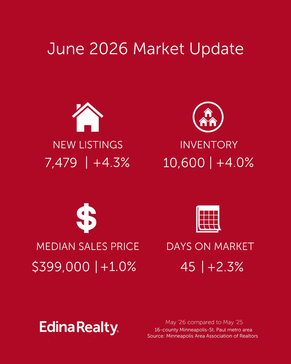 Ringorealtor's tweet photo. More homes are hitting the market and inventory is growing across the Minneapolis–St. Paul area. With steady home prices and shifting conditions, it’s a smart time to make a move—or at least start the conversation! 🏡

Curious what this means for your home or your next move? https://t.co/lM3XYct2hV