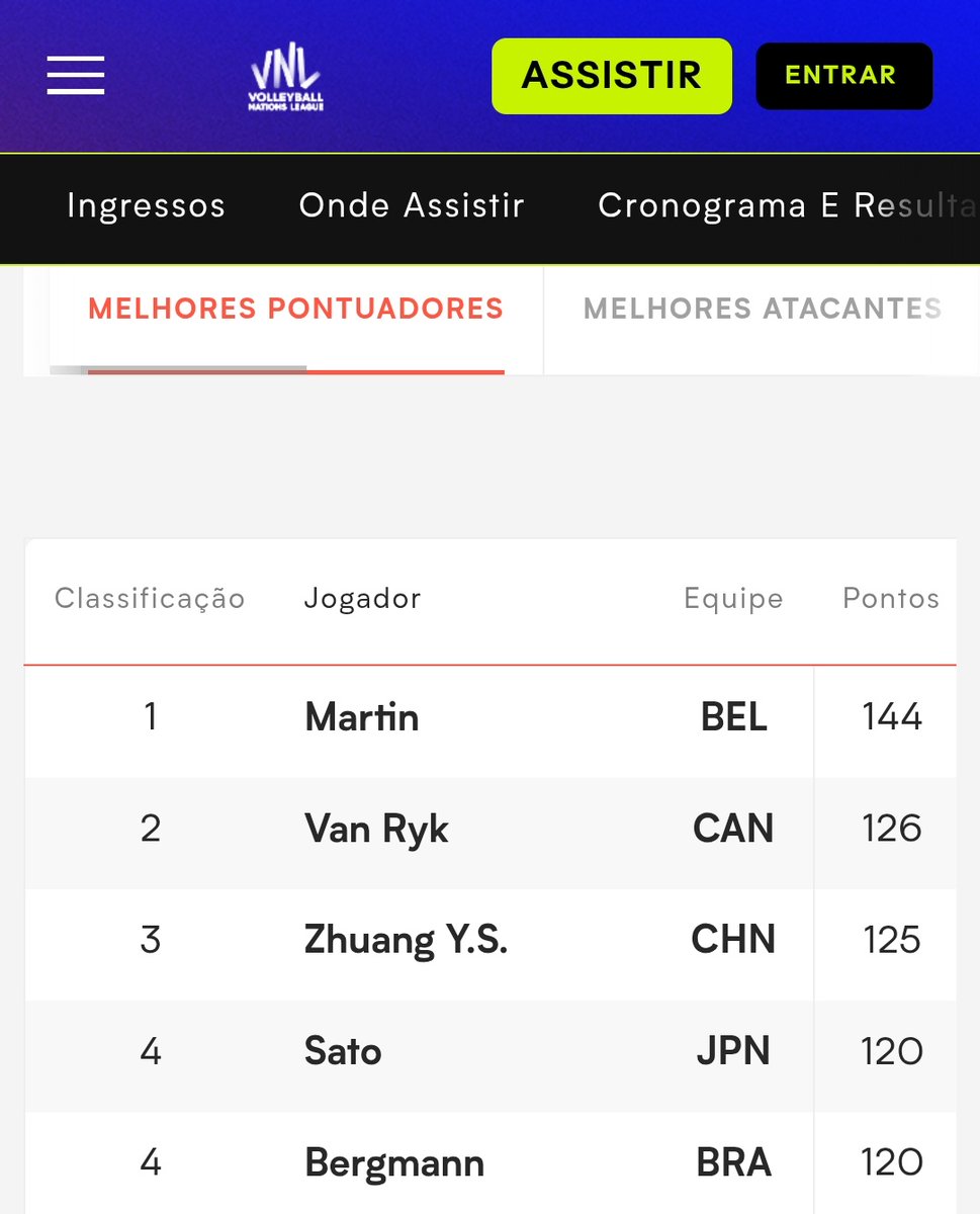 JiBRuivinha17's tweet photo. Júlia é a 4° maior pontuadora e a 2° melhor recepção no momento https://t.co/CGARBSRC7b