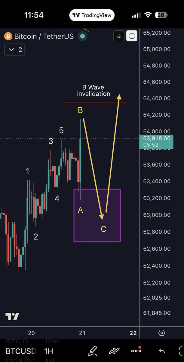 easypicnic's tweet photo. #BTC $ BTC 1 hour chart: There’s the B Wave! Now looking for a very sharp 5 wave move down to complete wave C, landing in the purple target zone. Then fasten your seatbelts!!! https://t.co/KkJ2sBW6Dp
