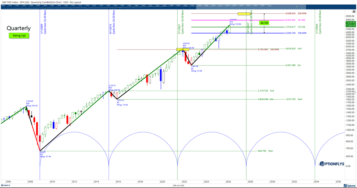 optionflys's tweet photo. $SPX Quarterly Update

Back in November 2025 I posted a quarterly roadmap from the 2009 Credit Crisis low.

At the time SPX was trading around 6,850.

The roadmap showed:
• 7,318 as the next major projection
• 8,359 as the next extension
• 9,508 as the 200% projection

Two quarters later:

SPX reached 7,620.

The 7,318 target was exceeded.

The Quarterly Swing remains UP.

Now let's look at the bigger picture.

2009–2015:
+220% advance over 25 quarters

2016–2022:
+166% advance over 24 quarters

2022–Now:
+118% advance over 14 quarters

This is the important part.

The current cycle has delivered a strong move, but it is still smaller in both price and time than the previous two major advances.

Everyone is focused on the next correction.
I'm focused on the cycle.

The market doesn't move in straight lines.
It advances.
It resets.
It advances again.

Weekly breadth has stalled.

Volatility has returned.

Some sectors are rotating lower.

None of that changes the fact that the Quarterly Swing remains UP and the larger structure remains intact.

The next major resistance zone remains 8,359.

The larger 200% projection remains 9,508.
Could we see a correction before then?
Absolutely.

Every major cycle experiences resets.

But from a quarterly perspective, the evidence still suggests we are in the middle of an advance, not the end of one.

Quarterly candles operate on a different time horizon than daily and weekly charts.

Short-term volatility can create plenty of noise, but major market cycles are defined by long-term structure, not week-to-week fluctuations.

The higher the timeframe, the more important the structure.

Price has advanced.

Time has not fully matured.

Rhythm and geometry remain intact.

Started at the Credit Crisis Low (666.79).

We'll circle back in two quarters and see where the market stands.

This is not a trader's chart; it's an investor's map.

Previous post from Nov 3rd, 2025, 👇
https://t.co/B7yAwtpdtT

$SPY $QQQ $NDX @Optuma