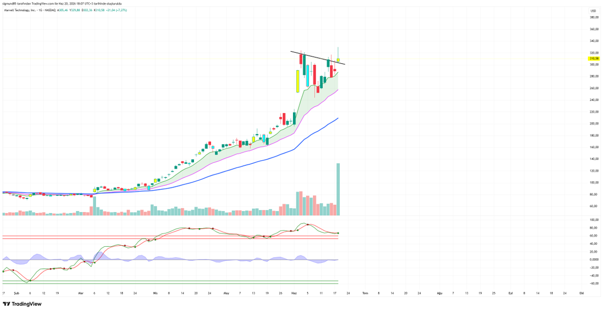 BorsaAzil's tweet photo. $MRVL 

ANLIK FİYAT : 310 #DOLAR

Sektör: Yarı İletkenler (Semiconductors) / Yapay Zeka Altyapısı

Ne iş yapıyor?

Yapay zeka veri merkezleri için özel tasarım çipler (ASIC/XPU) geliştiriyor.

Veri merkezlerindeki sunucuların birbirleriyle konuşmasını sağlayan networking (ağ) çipleri ve switch'ler üretiyor.

AI kümelerinde kullanılan optik bağlantı (silicon photonics, DSP) çözümleri sunuyor.

Depolama ve yüksek hızlı veri aktarım çipleri geliştiriyor.

AI dünyasındaki yeri nedir?

$NVDA 'nın yaptığı gibi genel amaçlı GPU satmıyor.
Daha çok "AI veri merkezlerinin sinir sistemi" tarafında çalışıyor.

Ayrıca Amazon, Microsoft gibi devlere özel AI çipleri tasarlıyor. 

Bu nedenle çoğu yatırımcı $MRVL'yi, AI altyapısında Broadcom $AVGO  ile aynı kategoride değerlendiriyor.

Tek cümlelik özet:

MRVL, yapay zeka veri merkezlerinin birbirine bağlanmasını sağlayan ağ ve optik çipler üreten, aynı zamanda bulut devlerine özel AI çipleri tasarlayan bir yarı iletken şirketi..