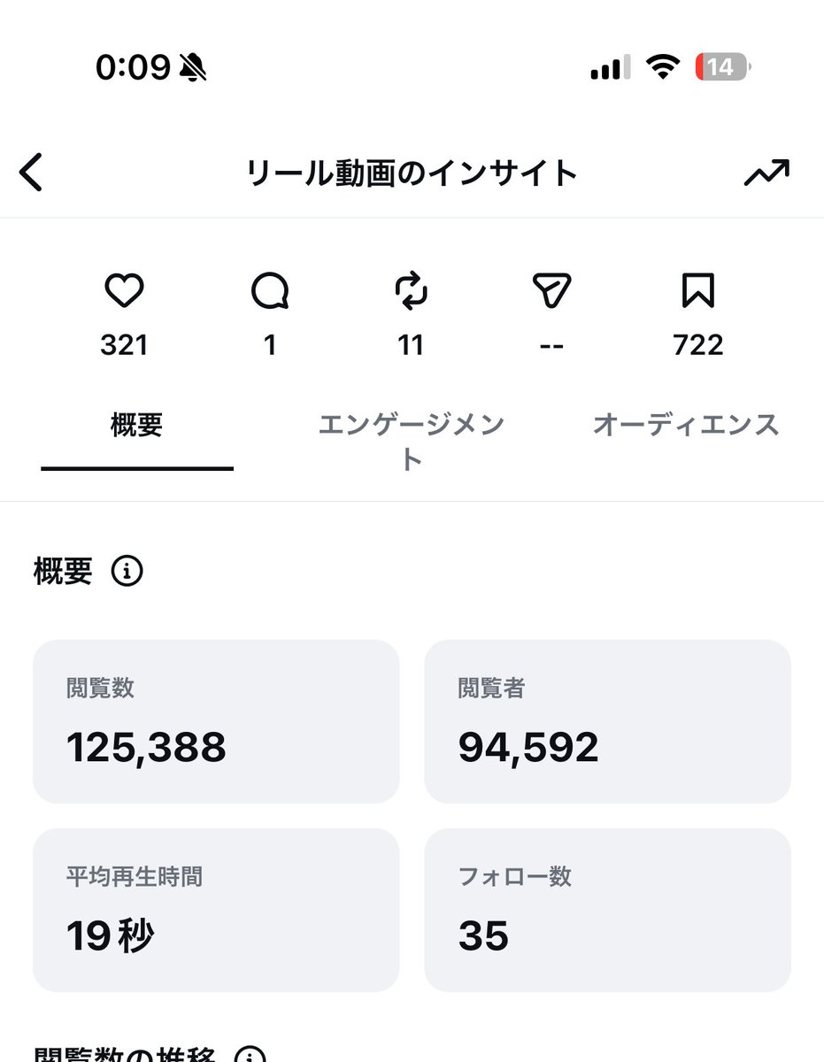nami_director's tweet photo. リールがバズったかもしれない！！！！！ https://t.co/vp7Ws3aNAH