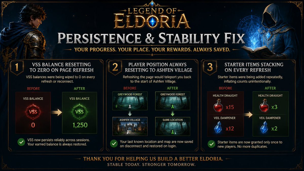 Legend_Eldoria's tweet photo. Persistence & Stability Fix

What Was Fixed
1. VSS Balance Resetting to Zero on Page Refresh
Player VSS (Veil Score System) balances were being wiped back to 0 every time the page was refreshed or the browser tab was closed and reopened. This was caused by a flawed save condition that skipped restoring balances under certain timing scenarios. VSS now persists reliably across sessions your earned balance is always restored the moment you reconnect your wallet.

2. Player Position Always Resetting to Ashfen Village Start
No matter how far you had explored refreshing the page would teleport your character back to the very start of Ashfen Village. We've added a full position save/restore system backed by persistent storage. Your last known location and map are now saved on disconnect and restored automatically on your next login.

3. Starter Items Stacking on Every Refresh
Health Draughts and Veil Dampeners were being added to your inventory repeatedly on every page refresh, causing item counts to inflate unintentionally. Starter items are now granted only once to new players existing players will no longer receive duplicate items.