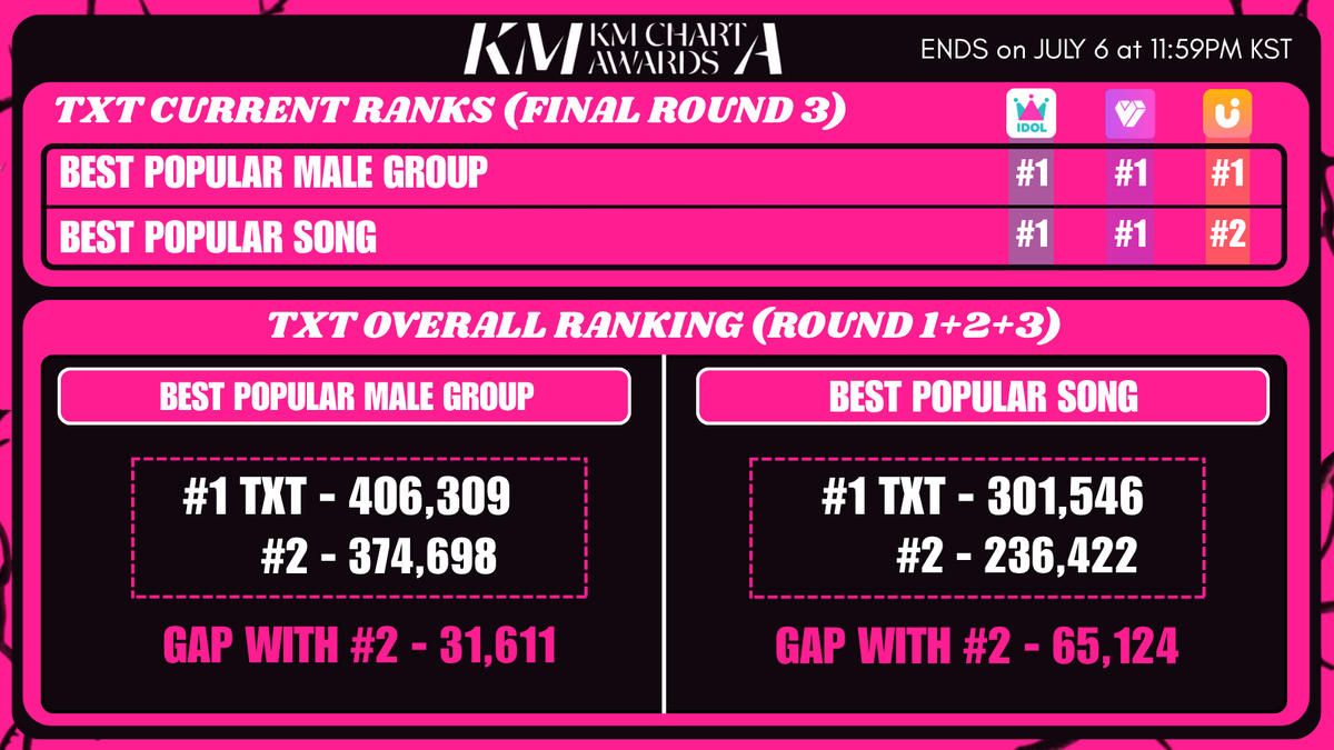 txtvotingcrew's tweet photo. RESET IS HERE 📢 
🗳 KM CHART AWARDS

#TXT overall ranking as of 12AM KST!

🔸️BEST POPULAR MALE GROUP 
#1 - TXT
Gap with #2 - 31,611⬆️💪

🔸️BEST POPULAR SONG 
#1 - STICK WITH YOU 
Gap with #2 - 65,124⬆️💪

— Drop minimal votes for now to maintain #1 
— Make sure to save most of your votes for any last-minute voting!
●Ends on July 6th at 11:59PM KST!!

⭐️Keep voting for TXT and spread the word to fellow MOA! 

More info below 👇

#MO4TXT #MOAisONE 
#TOMORROW_X_TOGETHER