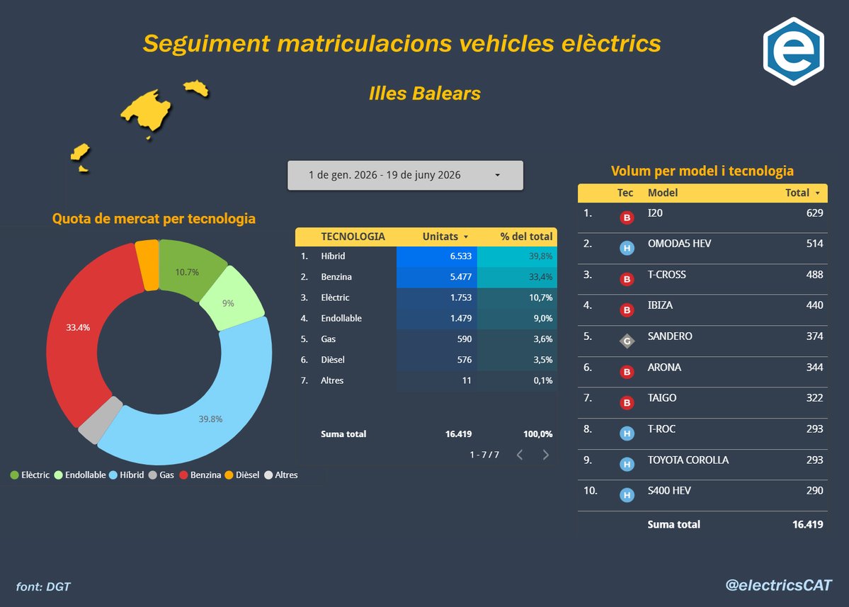 electricscat's tweet photo. Els territoris insulars són especialment adients per a una electrificació ràpida, però no sembla pas el cas de les Illes Balears. Motiu? El pes dels cotxes de lloguer que inunden les illes de models de benzina.
Quota d'elèctrics particulars: 18%
Quota d'elèctrics empreses: 4,6% https://t.co/jf4e54dWIw