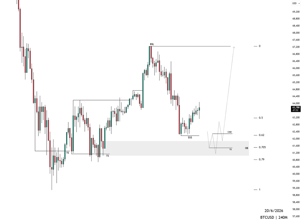 sirrillahfx's tweet photo. $BTCUSD 4h Outlook… https://t.co/bnfaSFy2Kj