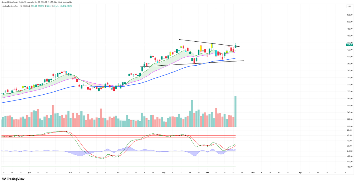 BorsaAzil's tweet photo. $ADI

ANLIK FİYAT : 434 #DOLAR

Sektör: Analog Yarı İletkenler (Analog Semiconductors)

Ne iş yapıyor?

Gerçek dünyadaki sinyalleri (ısı, basınç, ses, hareket, elektrik vb.) dijital verilere dönüştüren çipler üretiyor.

Sensörler, güç yönetimi çipleri, veri dönüştürücüler ve endüstriyel otomasyon çözümleri geliştiriyor.

Fabrikalar, elektrik şebekeleri, savunma sistemleri, otomobiller ve veri merkezlerinde kullanılıyor.

AI dünyasındaki yeri nedir?

$NVDA gibi AI hesaplaması yapmaz.

Daha çok AI altyapısının "duyu organları ve ölçüm sistemi" gibidir.

Elektrik şebekeleri, veri merkezleri ve endüstriyel robotların verimli çalışmasını sağlayan kritik çipler üretir.

Tek cümlelik özet:

ADI, gerçek dünyadaki fiziksel verileri dijital sistemlere aktaran ve endüstriyel otomasyon ile enerji altyapısının temelini oluşturan analog çipler üreten bir şirkettir.

$MU $SNDK $NBIS $BE $MRVL $SPCX $ASTS $VRT