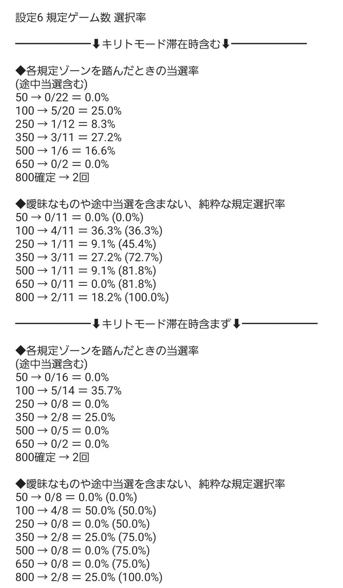 dokachan2283's tweet photo. SAO II 設定6
初当たり分析

今日の挙動だけで言うと...
・100ゾーン以内に概ね40%当たる
・350ゾーン以内に概ね64%当たる
・500ゾーン以内に概ね80%当たる
・液晶800G天井(到達予定を含む)は終日で2回
・実500G天井は終日で3回
・朝イチはデスガンモードだった
・キリトモードによく滞在してそう？
・シノンモードは終日無し