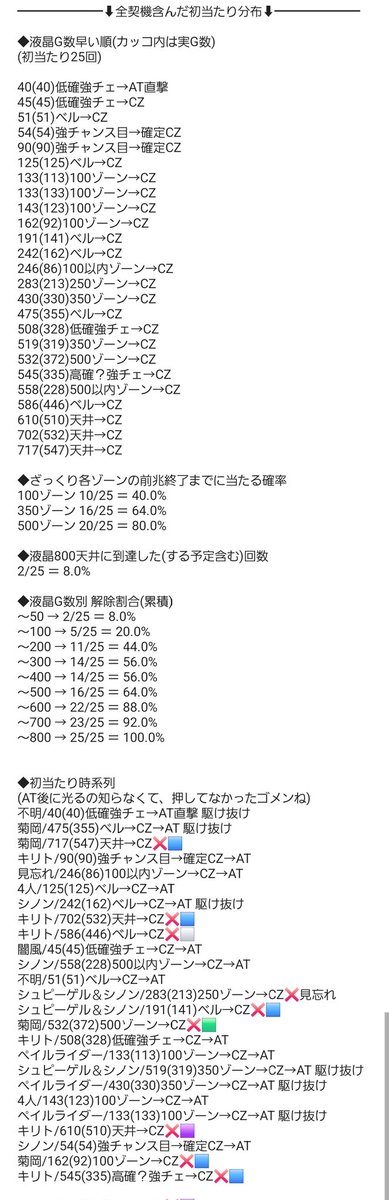 dokachan2283's tweet photo. SAO II 設定6
初当たり分析

今日の挙動だけで言うと...
・100ゾーン以内に概ね40%当たる
・350ゾーン以内に概ね64%当たる
・500ゾーン以内に概ね80%当たる
・液晶800G天井(到達予定を含む)は終日で2回
・実500G天井は終日で3回
・朝イチはデスガンモードだった
・キリトモードによく滞在してそう？
・シノンモードは終日無し