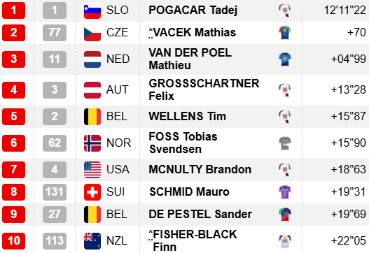ammattipyoraily's tweet photo. 🇨🇭 #TourdeSuisse, Stage 4  (23.7 km, ITT)

⏱️ Int. time check  | TOP10 (all riders) https://t.co/sgvkcNJsKi