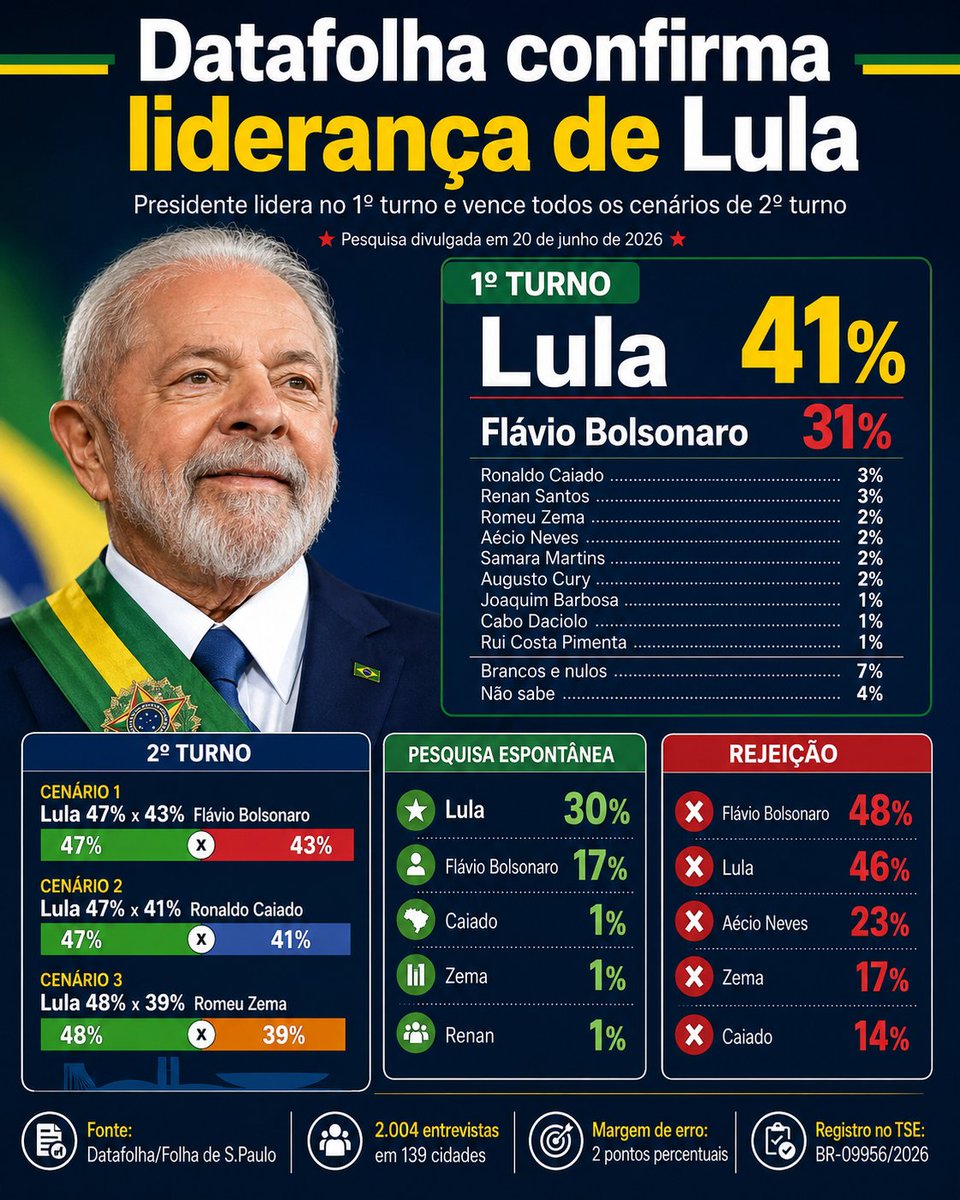 AttuchLeonardo's tweet photo. Confira os principais dados do novo Datafolha https://t.co/ojYh1Gp1ph