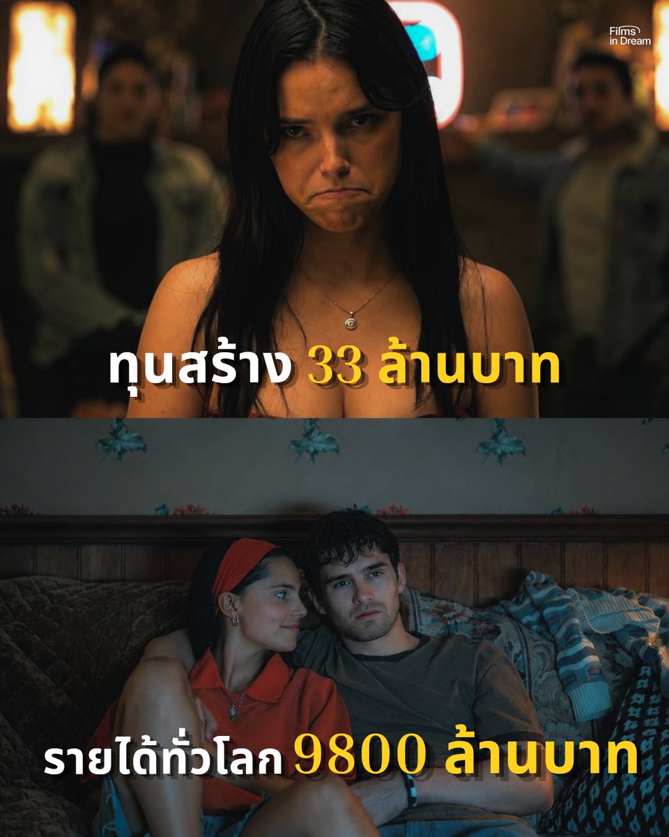 FilmsInDream's tweet photo. พอตีเป็นเงินไทยแล้วเห็นความแตกต่างระหว่างทุนสร้างกับรายได้ทั่วโลกอย่างชัดเจน! 

#Obsession ใช้ต้นทุนสร้างอยู่ที่ 750,000 - 1 ล้านดอลลาร์ 

- โดยค่าย Focus Features ซื้อสิทธิ์ไปอีกประมาณ ~15 ล้านดอลลาร์
- หากคำนวณค่าการตลาด/ โฆษณา อีกประมาณ ~15 ล้าน

หนังเรื่องนี้น่าจะมีต้นทุนสร้าง + ค่าลิขสิทธิ์ + โปรโมทรวมทั้งหมดอยู่ที่ประมาณ 40-50 ล้านดอลลาร์ หรือ 1,300-1500 ล้านบาท 

ถ้าเทียบกับรายได้ทั่วโลกตอนนี้ที่ทำไปแล้ว 9,800 ล้านบาท ถือว่ากำไรไม่ต่ำกว่า 700% เลยครับ เป็นกำไรที่มหาศาลมากๆ