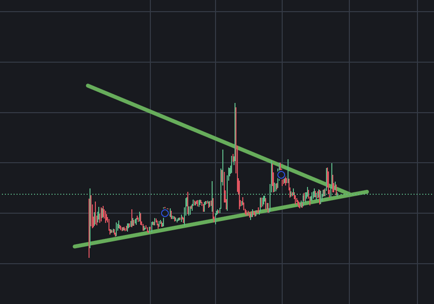 gfcryptotrading's tweet photo. As I said before, $UAI is primed for a huge pump. This is a can't-miss — that triangle is one of the most powerful bullish patterns.

If you want the complete breakdown, exact targets, and the exact timing, join my Telegram channel now! https://t.co/yyF9VESFQp
