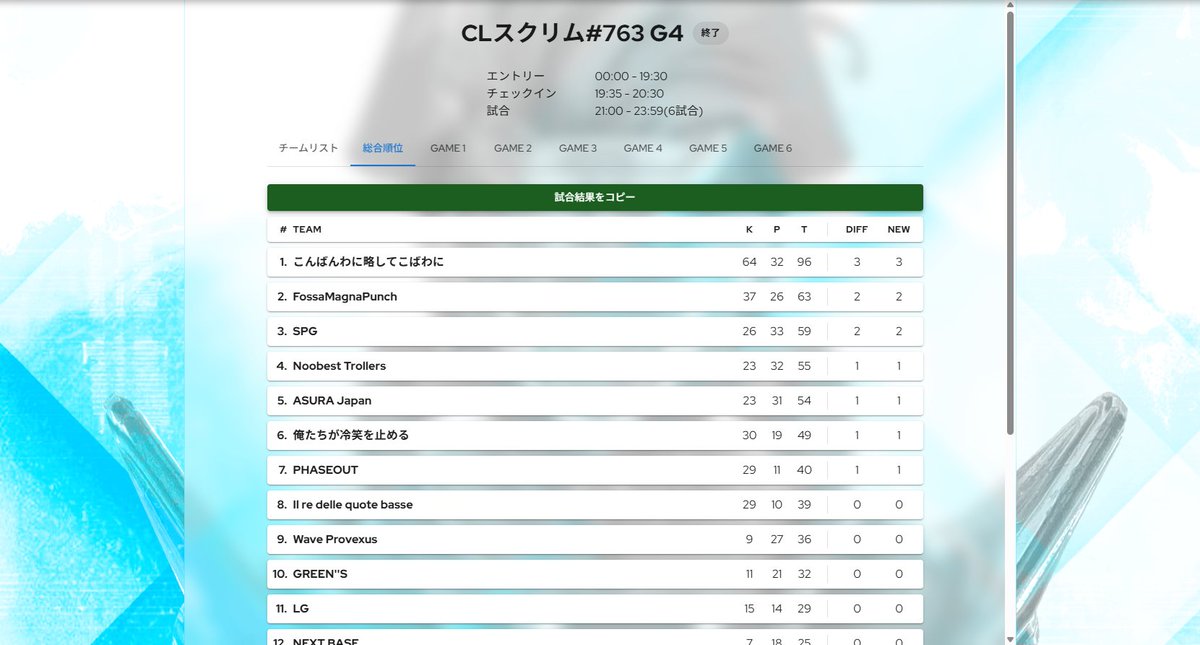 Olc4_4's tweet photo. 今日のESCL後半のWE 3試合連続2位取れて最高順位とれたのまじ嬉しい、けど俺がその3試合やらかして1位逃したのがち悔しい
次がんばるgg https://t.co/xWslH8A4UB