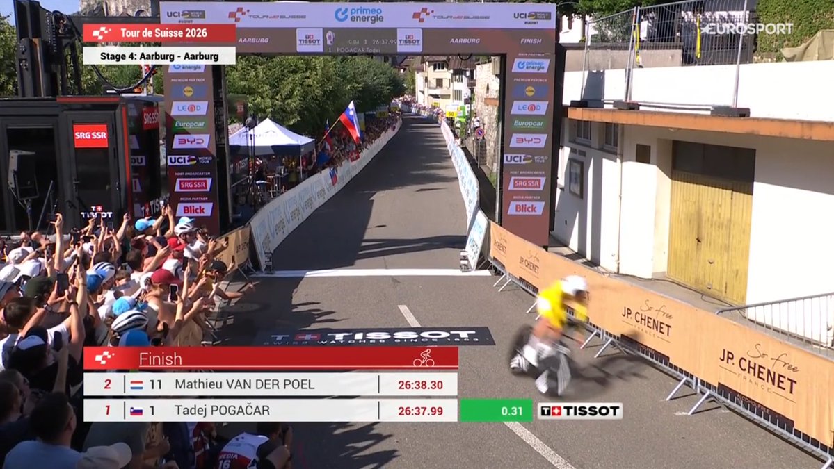 ciclismoengrand's tweet photo. #TourdeSuisse 🇨🇭 INCREÍBLE, ÉPICA definición de la Crono ⏱️ de la etapa 4... VICTORIA 🏆 para TADEJ POGACAR 💥 por solo 0.31 Centésimas!!!! de Van der Poel 🇳🇱 https://t.co/1tOo5VY64e