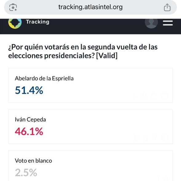 El7NewsCo's tweet photo. MEDICIONES | El tracking de @atlas_intel de hoy va así: se recorta diferencia entre @DELAESPRIELLAE e @IvanCepedaCast : 5,3 puntos https://t.co/dQ6vUrZUu9
