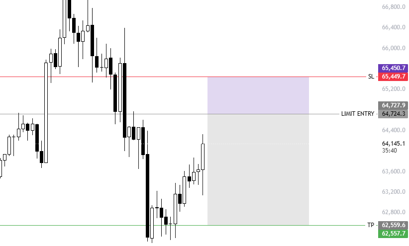 $BTC Limit Short (3RR) Limit Entry - 64727 SL - 65450 TP - 62559 Risk - 2%