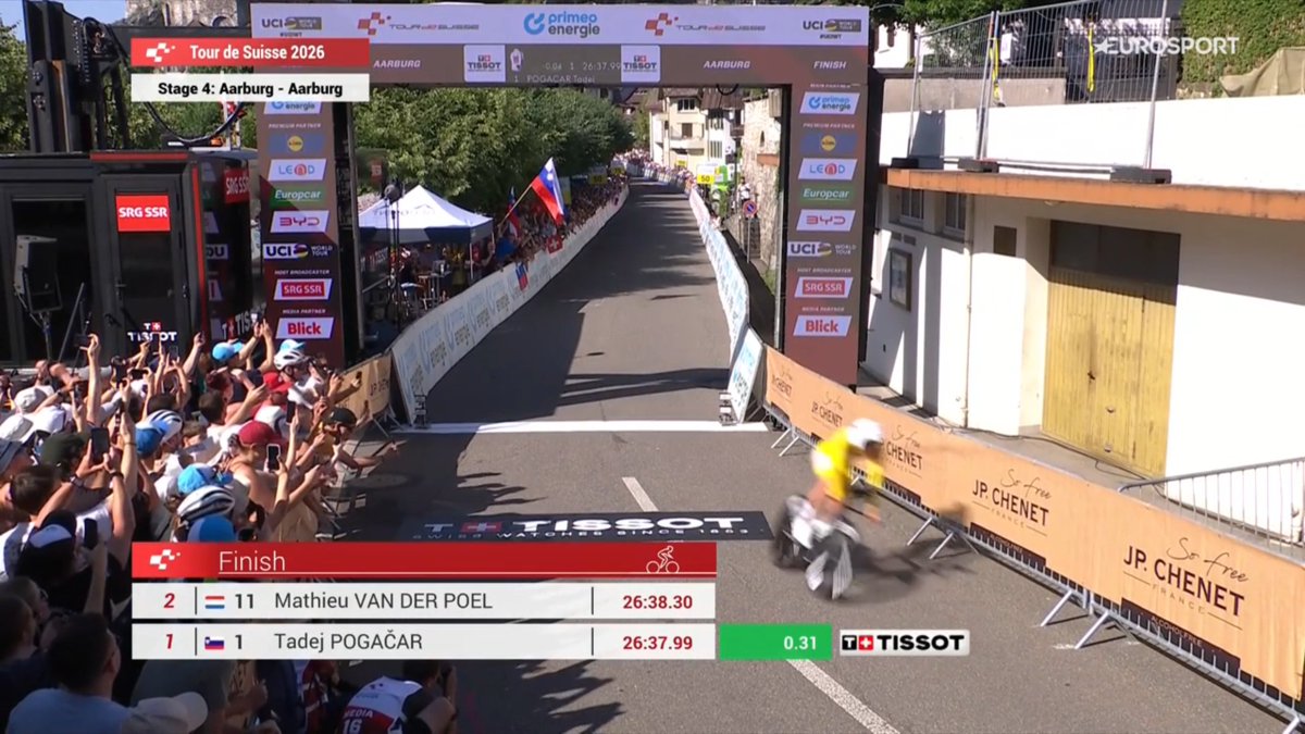 faustocoppi60's tweet photo. TADEJ POGACAR BEATS MATHIEU VDP BY LESS THAN A SECOND AND WINS THE ITT! Another amazing battle between these two Aliens. 
#TourdeSuisse https://t.co/6UgJlweGNN